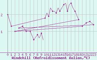 Courbe du refroidissement olien pour Scilly - Saint Mary