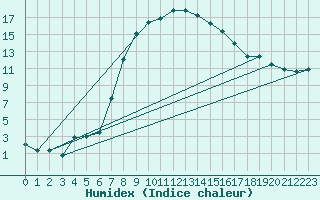 Courbe de l'humidex pour Sombor