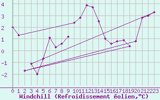 Courbe du refroidissement olien pour Landser (68)