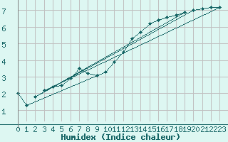 Courbe de l'humidex pour Sausseuzemare-en-Caux (76)