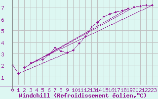 Courbe du refroidissement olien pour Sausseuzemare-en-Caux (76)