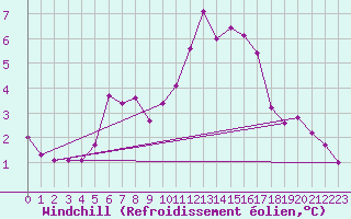 Courbe du refroidissement olien pour Essen