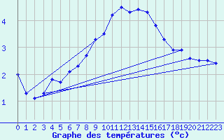 Courbe de tempratures pour Payerne (Sw)