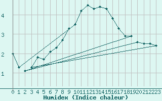 Courbe de l'humidex pour Payerne (Sw)