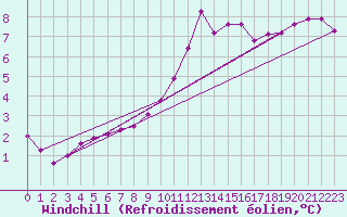 Courbe du refroidissement olien pour Millau (12)