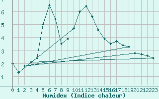 Courbe de l'humidex pour Seljelia