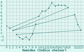 Courbe de l'humidex pour Buzenol (Be)