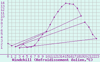 Courbe du refroidissement olien pour Recoules de Fumas (48)