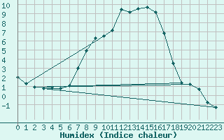 Courbe de l'humidex pour Baruth