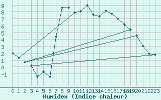 Courbe de l'humidex pour Weissensee / Gatschach