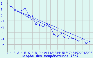 Courbe de tempratures pour Guetsch