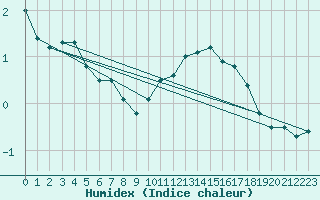 Courbe de l'humidex pour Virtsu