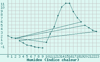 Courbe de l'humidex pour Saint-Bonnet-de-Bellac (87)