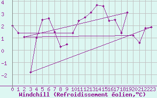 Courbe du refroidissement olien pour Kirsehir