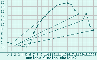 Courbe de l'humidex pour Mosen