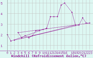 Courbe du refroidissement olien pour Lindesnes Fyr