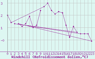 Courbe du refroidissement olien pour Rouen (76)