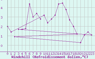 Courbe du refroidissement olien pour Vannes-Sn (56)