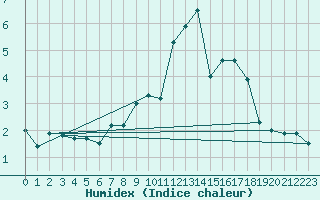 Courbe de l'humidex pour Lindesnes Fyr