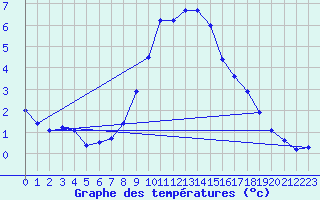 Courbe de tempratures pour Bad Marienberg