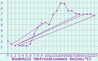 Courbe du refroidissement olien pour Colmar (68)