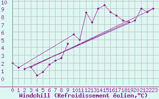 Courbe du refroidissement olien pour Malbosc (07)