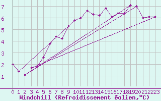 Courbe du refroidissement olien pour De Bilt (PB)