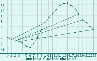 Courbe de l'humidex pour Montalbn