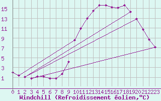 Courbe du refroidissement olien pour Saint-Vran (05)