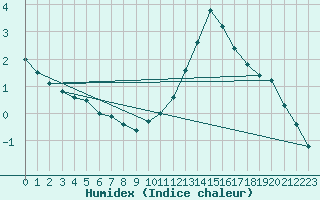 Courbe de l'humidex pour Lige Bierset (Be)