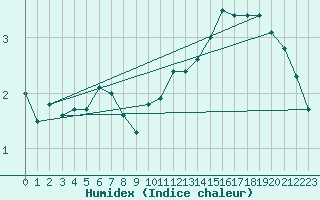 Courbe de l'humidex pour La Comella (And)