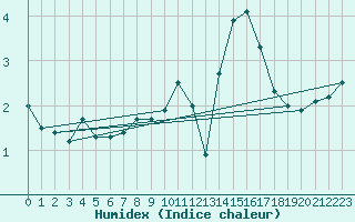 Courbe de l'humidex pour Cap de la Hve (76)