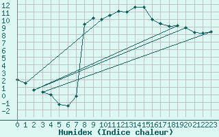 Courbe de l'humidex pour St Sebastian / Mariazell