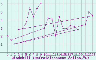 Courbe du refroidissement olien pour Arages del Puerto