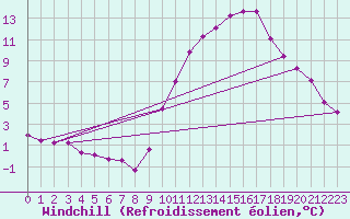Courbe du refroidissement olien pour Variscourt (02)