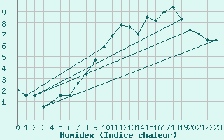 Courbe de l'humidex pour Fribourg (All)