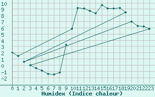 Courbe de l'humidex pour Embrun (05)