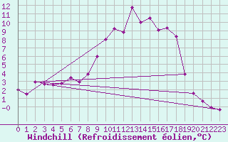 Courbe du refroidissement olien pour Evanger