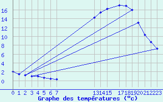 Courbe de tempratures pour Hohrod (68)