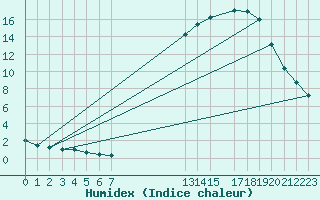 Courbe de l'humidex pour Hohrod (68)