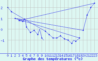 Courbe de tempratures pour Honningsvag / Valan
