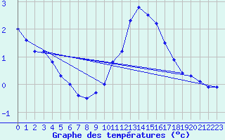 Courbe de tempratures pour Buzenol (Be)