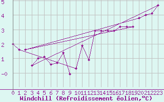 Courbe du refroidissement olien pour Marienberg