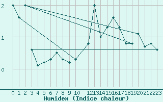 Courbe de l'humidex pour Florennes (Be)