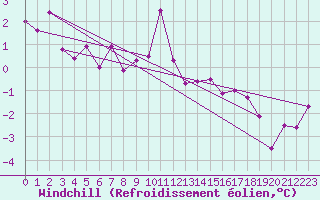 Courbe du refroidissement olien pour Moleson (Sw)