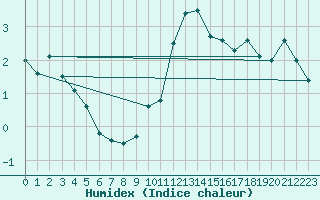 Courbe de l'humidex pour Grchen