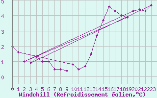 Courbe du refroidissement olien pour Leign-les-Bois (86)