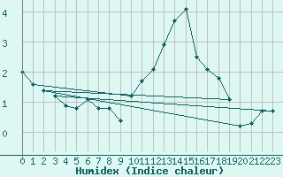 Courbe de l'humidex pour Voinmont (54)