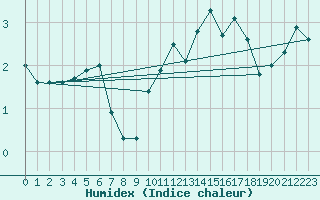 Courbe de l'humidex pour La Fretaz (Sw)