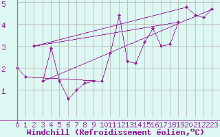 Courbe du refroidissement olien pour Weybourne